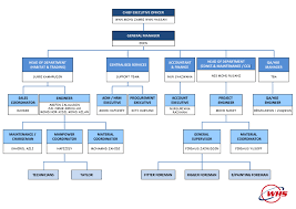 whs organizational chart related keywords suggestions