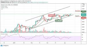 You can also compare market cap dominance of various cryptocurrencies. Crypto Live Chart Quotes Trade Ideas Analysis And Signals