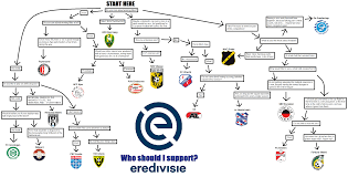 For the eredivisie for female football, see eredivisie (women). Who Should I Support Eredivisie The Netherlands Edition Soccer