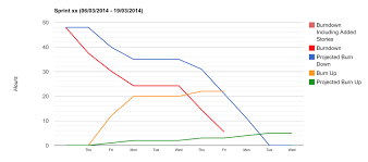 Get More Accurate Burndown Chart For Jira Little Blue Monkey