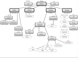 How Using This Org Chart Template Can Help You Reach Your