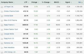 stocks to buy hdfc bajaj auto bajaj finance among 126