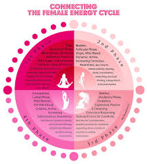 connecting the female energy cycle from my moontime enjoy