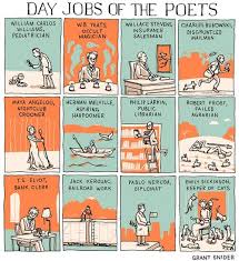 Day Jobs Of The Poets William Carlos Williams Pediatrician T S Eliot Bank Clerk W B Yeats Occult Magician Pablo Ner Arte Y Literatura Libros Escritores