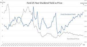 Check spelling or type a new query. Ford Stock Dividend Yield 25 Year History Payout Ratio