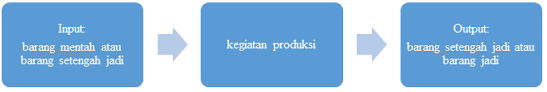 Skema kegiatan ekonomi pengolahan padi menjadi beras. Kegiatan Ekonomi Pelaku Kegiatan Produksi Distribusi Konsumsi