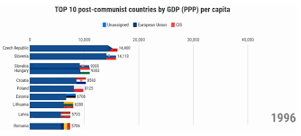 Top 10 Post Communist Countries By Gdp Year By Year 1992 2017