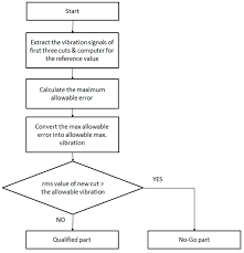 Applied Sciences Free Full Text Methods Of In Process On