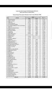 Sijil pelajaran malaysia (spm) adalah merupakan peperiksaan utama kebangsaan yang ditadbirkan secara berpusat dan ditaksir pada penghujung pendidikan sekolah menengah. Analisis Keputusan Spm 2016 Mrsm Muafakat Mrsm K Klawang Facebook