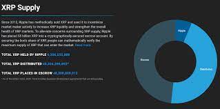 The amount of a cryptocurrency can be defined in circulating supply, total supply, and maximum supply. Xrp Cryptocurrency Isn T Disappearing And The Party Is Just Getting Started Cryptocurrency Xrp Usd Seeking Alpha