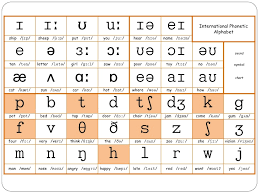 74 veracious english pronunciation chart sounds