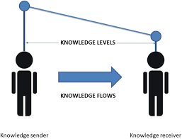 Image result for Reference Knowledge Management Knowledge Flow Storytelling