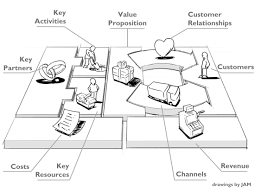 business model canvas explained business model canvas business canvas customer development