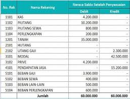 Neraca Saldo Pengertian Jenis Fungsi Dan Cara Membuatnya Neraca Keuangan Nama