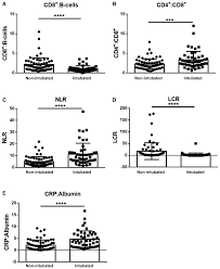 Combination of the CD8+:B-cell and Neutrophil-to-Lymphocyte Ratio as a  Novel Prediction Model for Intubation Need and Disease Se
