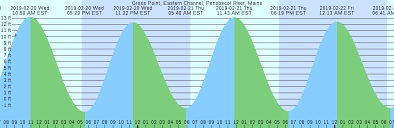 Gross Point Eastern Channel Penobscot River Maine Tide Chart