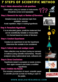7 Steps Of Scientific Method With Explanation Poster Super Simplified Summary Of Scienti Scientific Method Scientific Method Steps Scientific Method Printable