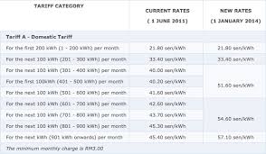 The states with high electricity bills tend to use less electricity. Electricity Tariff To Go Up In January 2014 How Will Electric Car Owners Be Affected Paultan Org