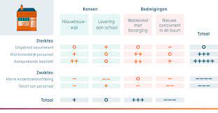 Swot Analyse Maken