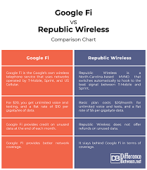 If you have a new phone, tablet or computer, you're probably looking to download some new apps to make the most of your new technology. Republic Wireless V S Project Fi 2016 Bluevelvetrestaurant
