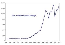 punctilious dow jones industrial average 50 year chart dow