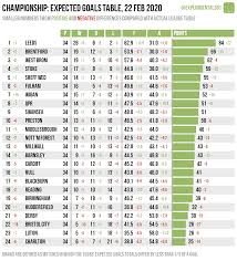 This is the page for the premier league, with an overview of fixtures, tables, dates, squads, market values, statistics and history. Expected Goals Table Championship 21 22 Feb 2020 Experimental 3 6 1