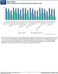 Charting Outcomes In The Match Pdf