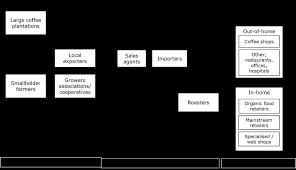 If you're building a website for your coffee shop, read these tips on building an effective site for your shop and see my video recommendation for a wordpress theme for coffee shops. Entering The European Market For Organic Coffee Cbi