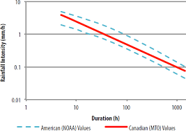 Renewal And Update Of Mto Idf Curves Defining The Uncertainty