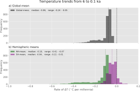 A millenium is a period of 1,000 years. Holocene Global Mean Surface Temperature A Multi Method Reconstruction Approach Scientific Data