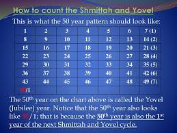 Understanding The Land Sabbath Shmittah Jubilee Yovel