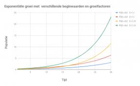Verhulst Complex Adaptieve Systemen