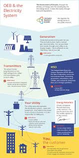 Find the most competitive energy plans in your area now. Ontario S Energy Sector Ontario Energy Board