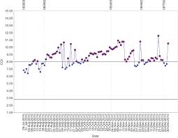 Comparison Of Four Methods Of Establishing Control Limits