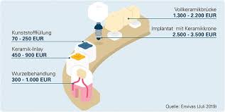 Der kostenvoranschlag heil und kostenplan bildet genau ab welche leistungen der zahnarzt erbringen wird. Private Zahnzusatzversicherung Das Extra Fur Tk Versicherte