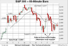 bull trend intact s p 500 sustains break to uncharted