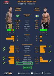 Charles oliveira, with official sherdog mixed martial arts stats, photos, videos, and more for the lightweight fighter from brazil. Mma Preview Charles Oliveira Vs David Teymur At Ufc Fight Night 144 The Stats Zone