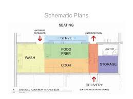 Getting started with kitchen layouts. Intro To Commercial Kitchen Design