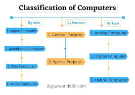 Computers are classified into four basic types; Classification Of Computers By Size Type And Purpose