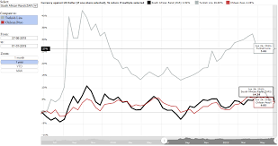 rand dollar exchange rate page south african market insights