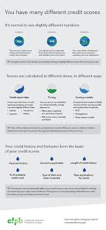Your credit card statement balance reflects what you owe your card issuer as of the account closing date, which is when one billing cycle ends and your balance is reported to credit bureaus. My Credit Card Statement Now Has A Credit Score What Does This Mean Consumer Financial Protection Bureau