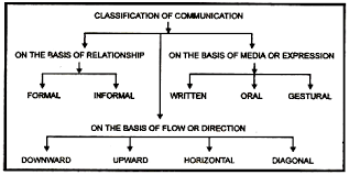 Communication Types Top 3 Types Of Communication Explained