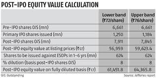 You can find more details by going to one of the. Zomato Ipo Subscribe For Listing Gains Suggest Brokerages Business Standard News