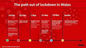 National lockdowns have been in place across the uk. Lockdown Wales Could Open Parts Of Economy Before England Fm Says Bbc News
