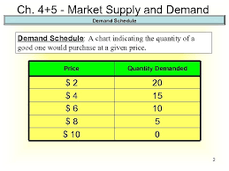 Ch 4 5 Market Supply And Demand The