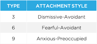 Mcclelland's need theory, building off of work by henry a. Enneagram Attachment Styles