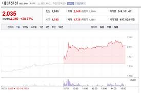 굿모닝 증시 인플레이션 우려 속 주가 낙폭 줄인 바이든發 투자 기대감 아시아경제 08:16. ëŒ€í•œì „ì„  20 77 ìƒìŠ¹ ë§ˆê° 5ê±°ëž˜ì¼ ì—°ì† ìƒìŠ¹ì„¸ ìƒˆì†Œì‹ ê¸ˆìœµ ê²½ì œ ê¸°ì‚¬ë³¸ë¬¸ í•œìŠ¤ê²½ì œ í•œêµ­ìŠ¤í¬ì¸ ê²½ì œ