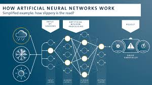So in the basic neural network, these input variables are just weighted up with synapses and the output is calculated. Volkswagen Neural Networks