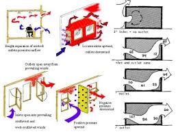 The technology of ecological building by klaus daniels. Lessons We Can Learn From Old Buildings And Apply To New Ones Sustainable Architecture Passive Design Natural Ventilation