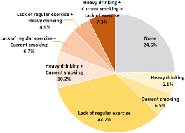 We are going to try and live the 2.5 tonne diet. Distribution Of Unhealthy Lifestyle Factors Download Scientific Diagram